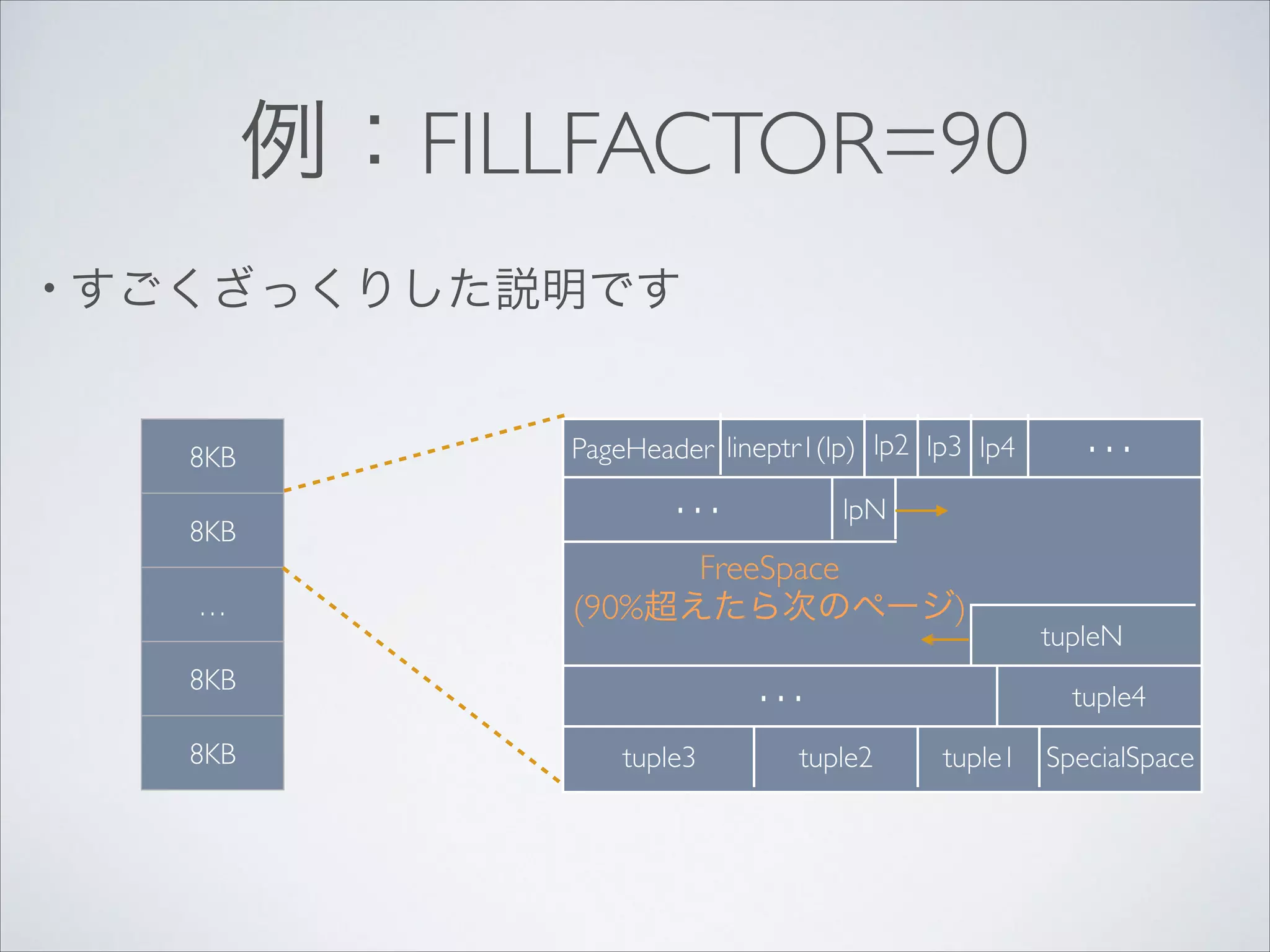 例：FILLFACTOR=90
• すごくざっくりした説明です

8KB
8KB
…

PageHeader lineptr1(lp) lp2 lp3 lp4

…

8KB

lpN

FreeSpace	

(90%超えたら次のページ)

…

8KB
tuple3

…

tuple2

tupleN
tuple4

tuple1 SpecialSpace

 
