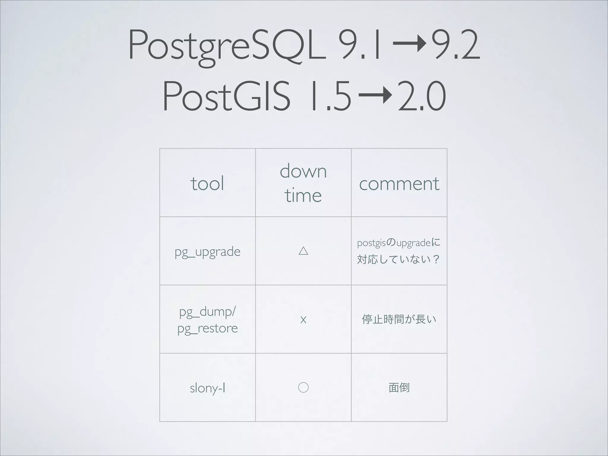 PostgreSQL 9.1→9.2
PostGIS 1.5→2.0
tool

down
time

comment
postgisのupgradeに

pg_upgrade

△

pg_dump/
pg_restore

☓

停止時間が長い

slony-I

⃝

面倒

対応していない？

 