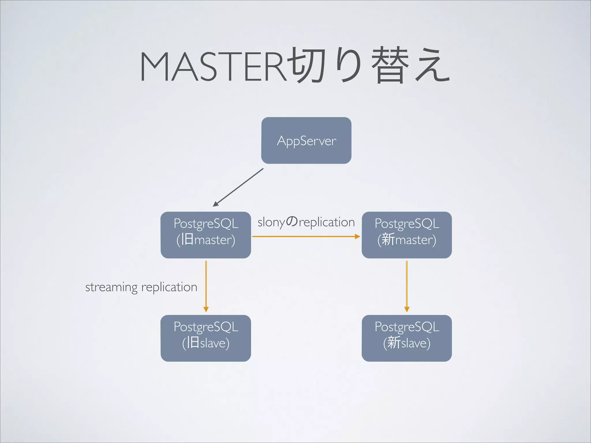 MASTER切り替え
AppServer

PostgreSQL	

(旧master)

slonyのreplication

PostgreSQL	

(新master)

streaming replication
PostgreSQL	

(旧slave)

PostgreSQL	

(新slave)

 