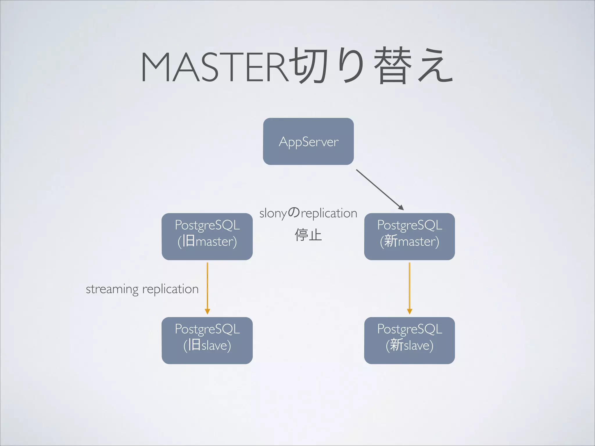 MASTER切り替え
AppServer

PostgreSQL	

(旧master)

slonyのreplication	

停止

PostgreSQL	

(新master)

streaming replication
PostgreSQL	

(旧slave)

PostgreSQL	

(新slave)

 