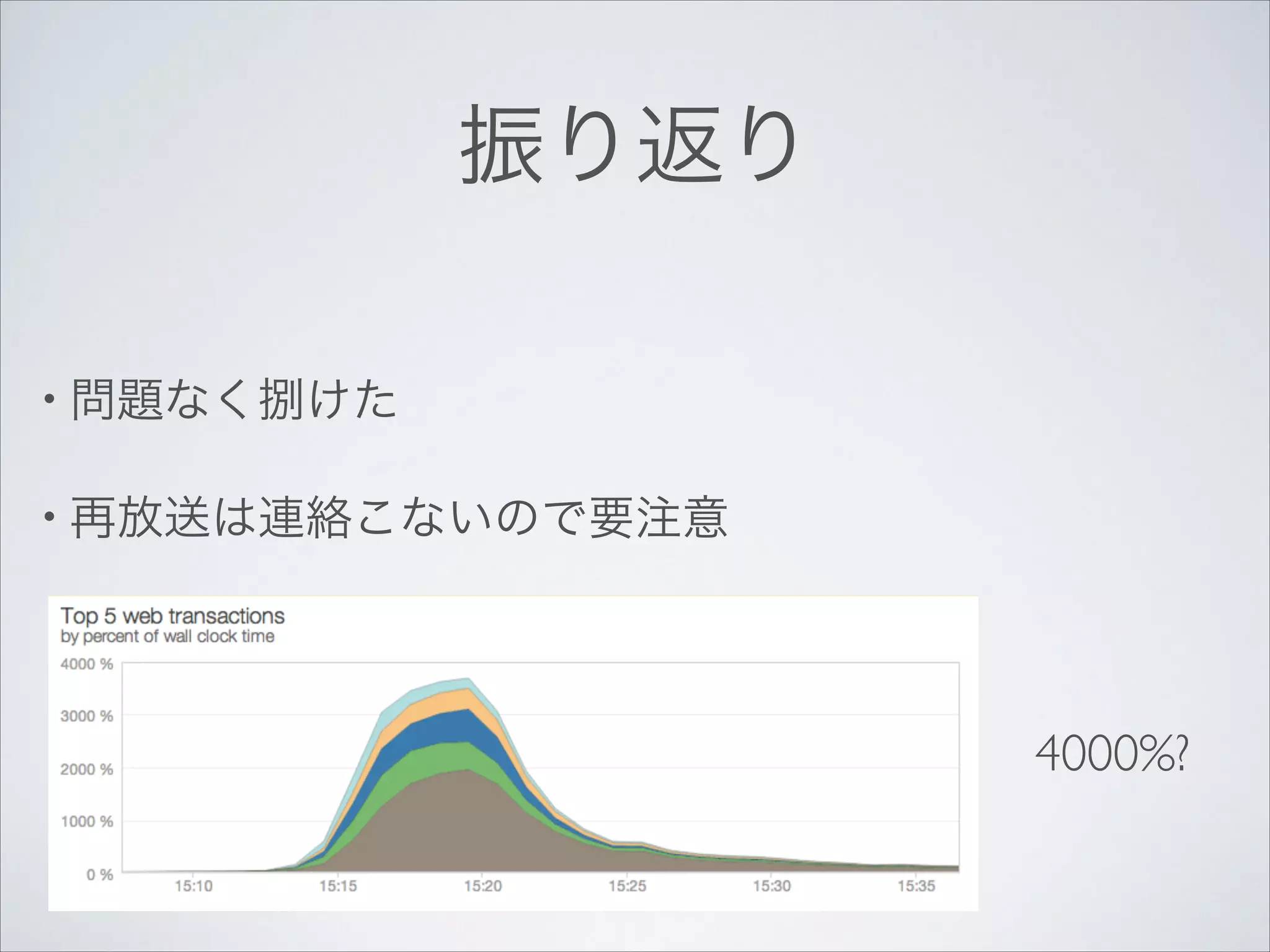 振り返り
• 問題なく捌けた	

• 再放送は連絡こないので要注意

4000%?

 