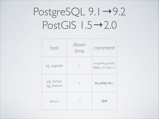 PostgreSQL 9.1→9.2
PostGIS 1.5→2.0
tool

down
time

comment
postgisのupgradeに

pg_upgrade

△

pg_dump/
pg_restore

☓

停止時間が長い

slony-I

⃝

面倒

対応していない？

 