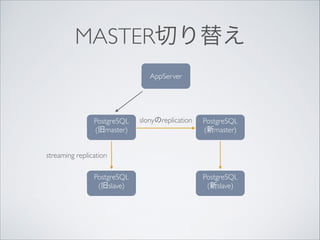 MASTER切り替え
AppServer

PostgreSQL	

(旧master)

slonyのreplication

PostgreSQL	

(新master)

streaming replication
PostgreSQL	

(旧slave)

PostgreSQL	

(新slave)

 