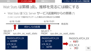 13
PAGEIOLATCH_EX
= 4200秒
LCK_M_X
= 580秒
PAGEIOLATCH_EX
= 4215秒
LCK_M_X
= 587秒
15
7
 
