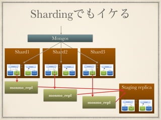Shardingでもイケる
Mongos
Shard3Shard1 Shard2
monmo_repl
monmo_repl
monmo_repl
Staging replica
 