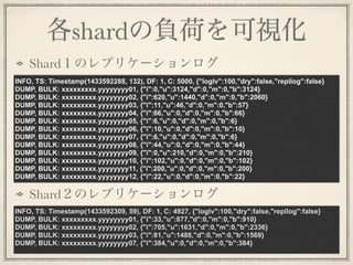 各shardの負荷を可視化
INFO, TS: Timestamp(1433592288, 132), DF: 1, C: 5000, {"loglv":100,"dry":false,"repllog":false}
DUMP, BULK: xxxxxxxxx.yyyyyyyy01, {"i":0,"u":3124,"d":0,"m":0,"b":3124}
DUMP, BULK: xxxxxxxxx.yyyyyyyy02, {"i":620,"u":1440,"d":0,"m":0,"b":2060}
DUMP, BULK: xxxxxxxxx.yyyyyyyy03, {"i":11,"u":46,"d":0,"m":0,"b":57}
DUMP, BULK: xxxxxxxxx.yyyyyyyy04, {"i":66,"u":0,"d":0,"m":0,"b":66}
DUMP, BULK: xxxxxxxxx.yyyyyyyy05, {"i":6,"u":0,"d":0,"m":0,"b":6}
DUMP, BULK: xxxxxxxxx.yyyyyyyy06, {"i":10,"u":0,"d":0,"m":0,"b":10}
DUMP, BULK: xxxxxxxxx.yyyyyyyy07, {"i":6,"u":0,"d":0,"m":0,"b":6}
DUMP, BULK: xxxxxxxxx.yyyyyyyy08, {"i":44,"u":0,"d":0,"m":0,"b":44}
DUMP, BULK: xxxxxxxxx.yyyyyyyy09, {"i":0,"u":210,"d":0,"m":0,"b":210}
DUMP, BULK: xxxxxxxxx.yyyyyyyy10, {"i":102,"u":0,"d":0,"m":0,"b":102}
DUMP, BULK: xxxxxxxxx.yyyyyyyy11, {"i":200,"u":0,"d":0,"m":0,"b":200}
DUMP, BULK: xxxxxxxxx.yyyyyyyy12, {"i":22,"u":0,"d":0,"m":0,"b":22}
INFO, TS: Timestamp(1433592309, 59), DF: 1, C: 4927, {"loglv":100,"dry":false,"repllog":false}
DUMP, BULK: xxxxxxxxx.yyyyyyyy01, {"i":33,"u":877,"d":0,"m":0,"b":910}
DUMP, BULK: xxxxxxxxx.yyyyyyyy02, {"i":705,"u":1631,"d":0,"m":0,"b":2336}
DUMP, BULK: xxxxxxxxx.yyyyyyyy03, {"i":81,"u":1488,"d":0,"m":0,"b":1569}
DUMP, BULK: xxxxxxxxx.yyyyyyyy07, {"i":384,"u":0,"d":0,"m":0,"b":384}
Shard１のレプリケーションログ
Shard２のレプリケーションログ
 