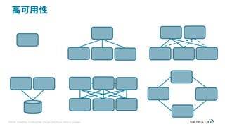 ©2016 DataStax Confidential. Do not distribute without consent.
高可用性
 