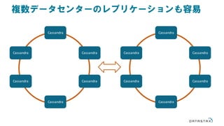 複数データセンターのレプリケーションも容易
Cassandra
CassandraCassandra
Cassandra
Cassandra
Cassandra
Cassandra
CassandraCassandra
Cassandra
Cassandra
Cassandra
 