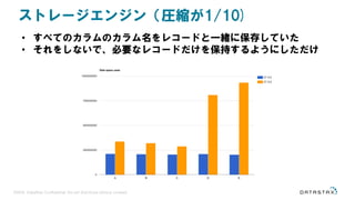 ©2016 DataStax Confidential. Do not distribute without consent.
ストレージエンジン（圧縮が1/10)
• すべてのカラムのカラム名をレコードと一緒に保存していた
• それをしないで、必要なレコードだけを保持するようにしただけ
 