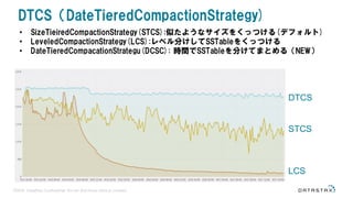 ©2016 DataStax Confidential. Do not distribute without consent.
DTCS（DateTieredCompactionStrategy)
• SizeTieiredCompactionStrategy(STCS):似たようなサイズをくっつける(デフォルト)
• LeveledCompactionStrategy(LCS):レベル分けしてSSTableをくっつける
• DateTieredCompacationStrategu(DCSC): 時間でSSTableを分けてまとめる（NEW）
DTCS
STCS
LCS
 