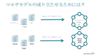 マルチモデルの成り立たせるためには？
37
トランザクション
全文検索
分析
違ったワークロードを同じソフトで？
違ったワークロードを同じソフトで？
トランザクション
全文検索
分析
全文検索全文検索
 