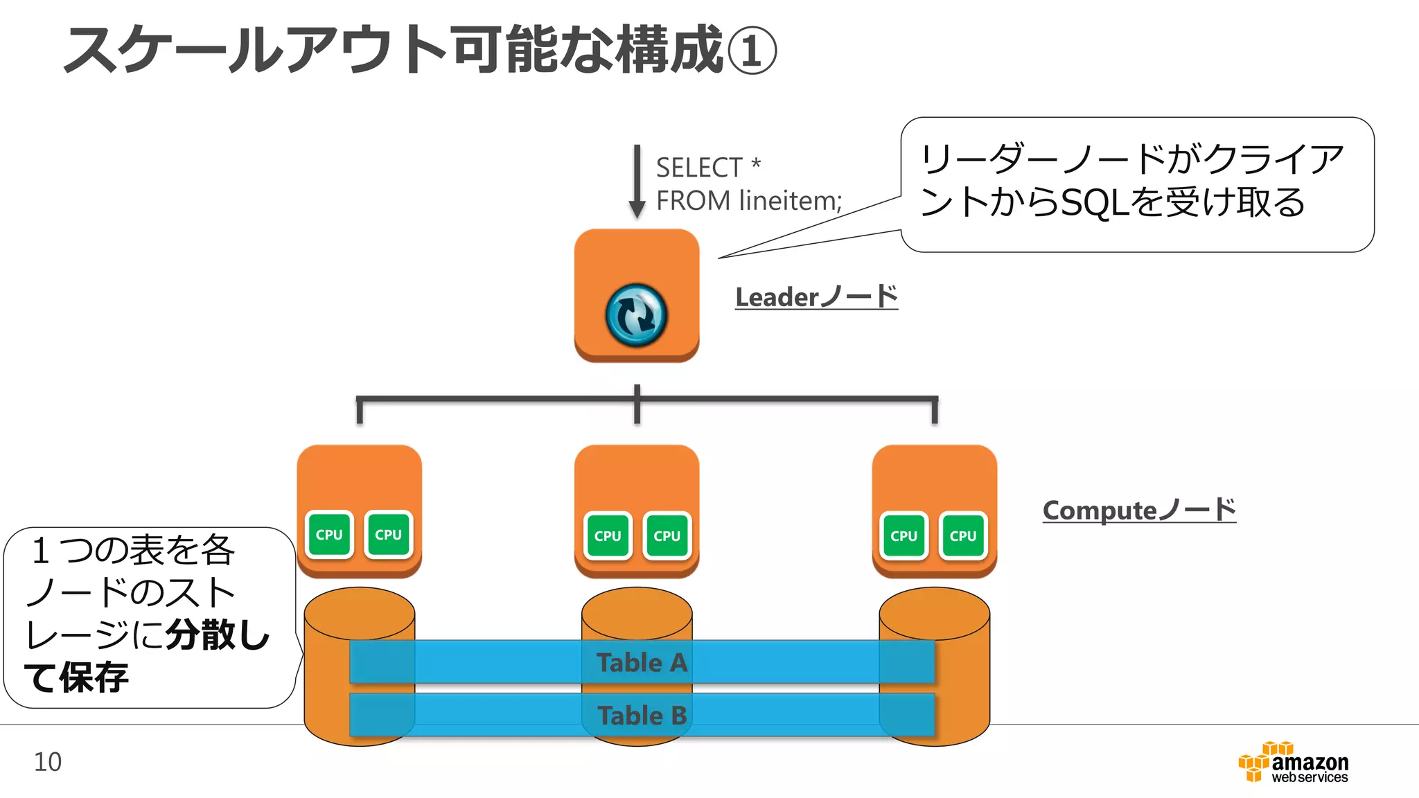 10
スケールアウト可能な構成①
SELECT *
FROM lineitem;
リーダーノードがクライア
ントからSQLを受け取る
CPU CPU CPU CPU CPU CPU
Leaderノード
Computeノード
１つの表を各
ノードのスト
レージに分散し
て保存
Table A
Table B
 