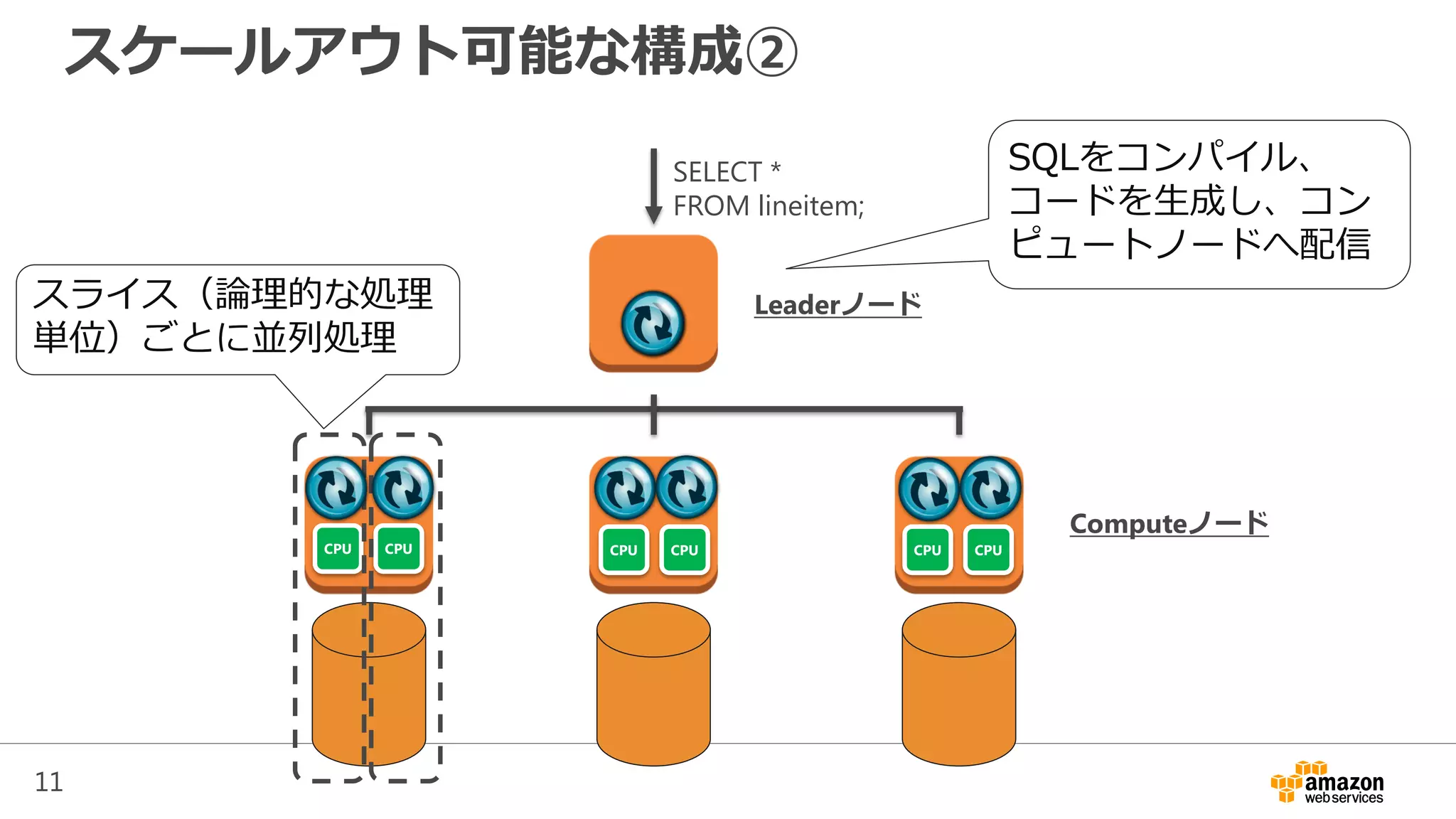 11
スケールアウト可能な構成②
SELECT *
FROM lineitem;
SQLをコンパイル、
コードを生成し、コン
ピュートノードへ配信
CPU CPU CPU CPU CPU CPU
Leaderノード
Computeノード
スライス（論理的な処理
単位）ごとに並列処理
 