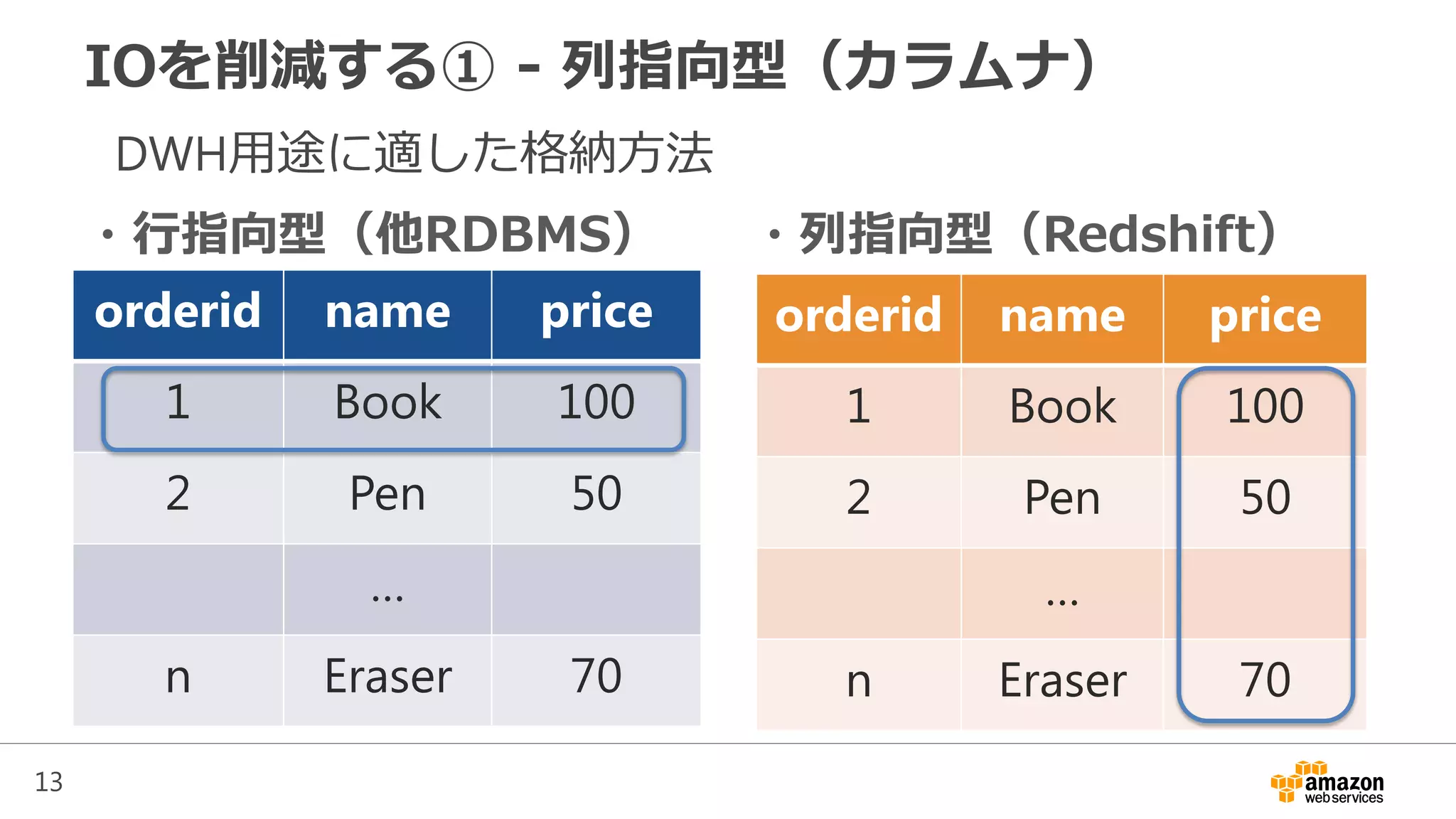 13
IOを削減する① - 列指向型（カラムナ）
・行指向型（他RDBMS） ・列指向型（Redshift）
orderid name price
1 Book 100
2 Pen 50
…
n Eraser 70
orderid name price
1 Book 100
2 Pen 50
…
n Eraser 70
DWH用途に適した格納方法
 