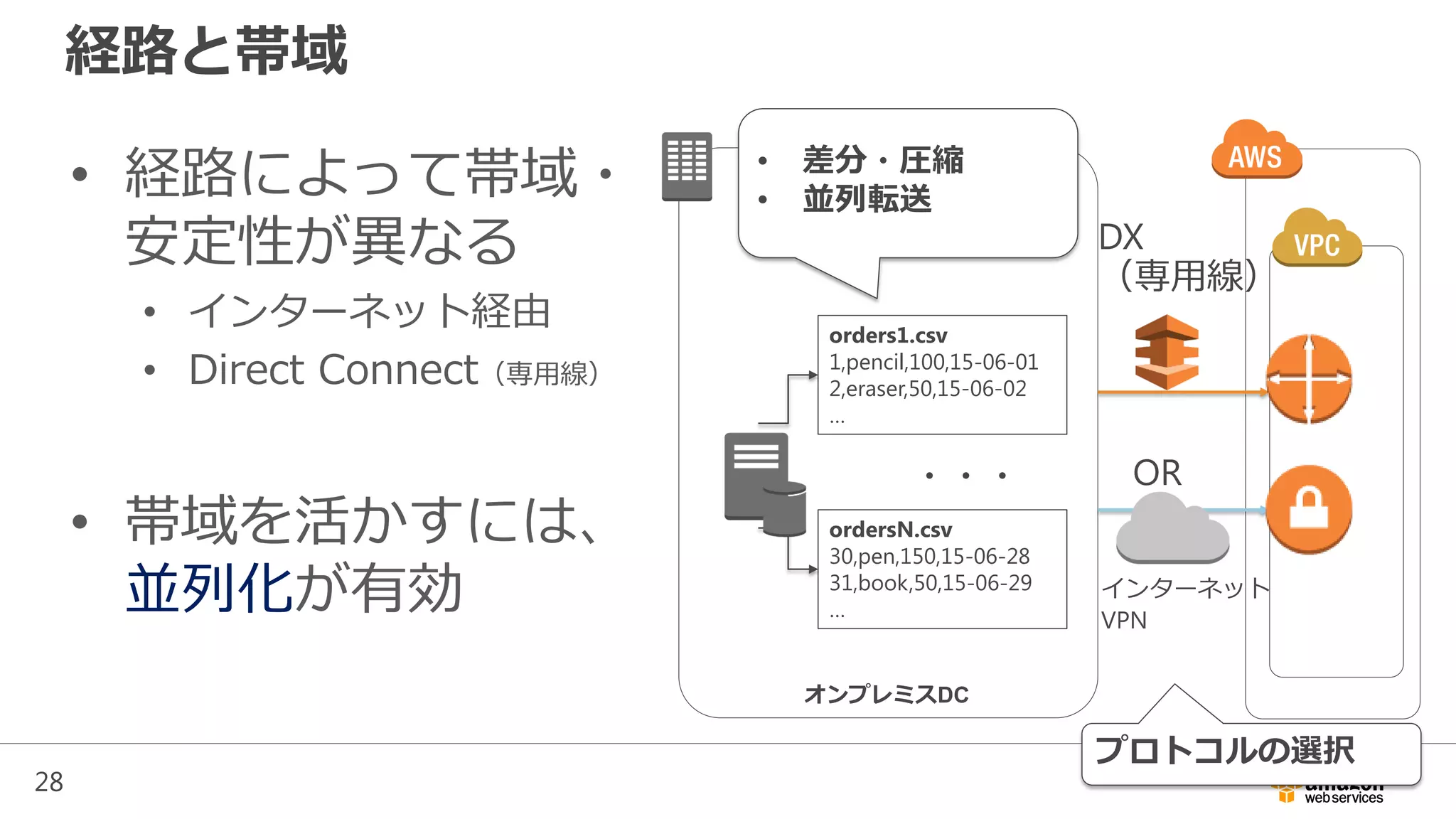 28
経路と帯域
• 経路によって帯域・
安定性が異なる
• インターネット経由
• Direct Connect（専用線）
• 帯域を活かすには、
並列化が有効
オンプレミスDC
orders1.csv
1,pencil,100,15-06-01
2,eraser,50,15-06-02
…
・・・
ordersN.csv
30,pen,150,15-06-28
31,book,50,15-06-29
…
• 差分・圧縮
• 並列転送
DX
（専用線）
インターネット
VPN
OR
プロトコルの選択
 