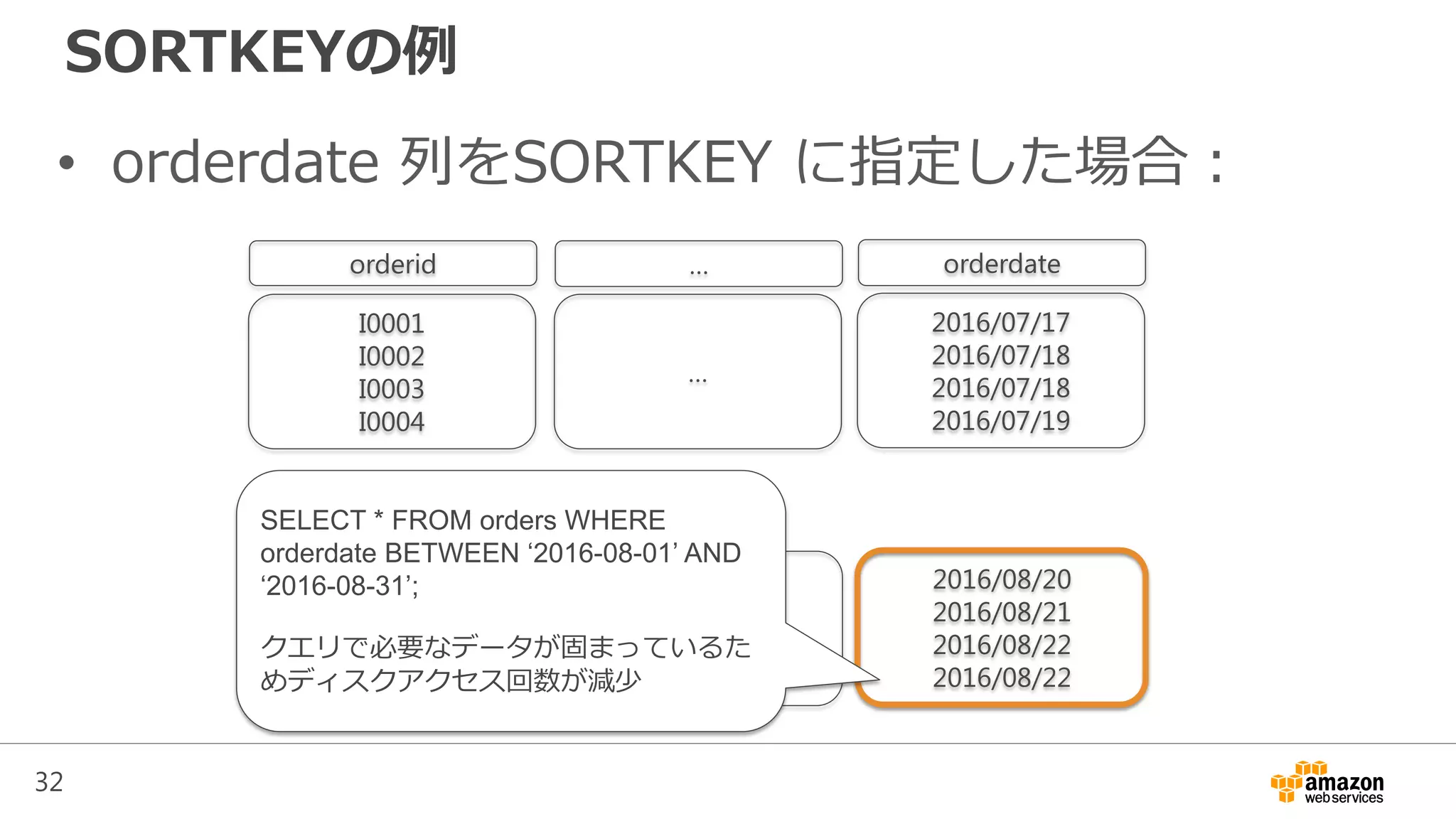 32
SORTKEYの例
• orderdate 列をSORTKEY に指定した場合：
2016/07/17
2016/07/18
2016/07/18
2016/07/19
…
I0001
I0002
I0003
I0004
・・・
2016/08/20
2016/08/21
2016/08/22
2016/08/22
…
I0020
I0021
I0022
I0023
orderdate…orderid
SELECT * FROM orders WHERE
orderdate BETWEEN ‘2016-08-01’ AND
‘2016-08-31’;
クエリで必要なデータが固まっているた
めディスクアクセス回数が減少
 