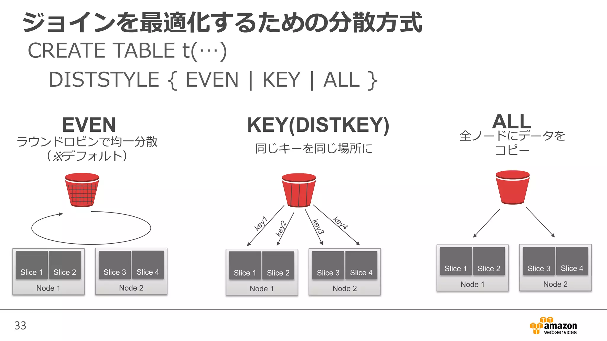 33
ジョインを最適化するための分散方式
ALL
Node 1
Slice 1 Slice 2
Node 2
Slice 3 Slice 4
全ノードにデータを
コピー
KEY(DISTKEY)
Node 1
Slice 1 Slice 2
Node 2
Slice 3 Slice 4
同じキーを同じ場所に
Node 1
Slice 1 Slice 2
Node 2
Slice 3 Slice 4
EVEN
ラウンドロビンで均一分散
（※デフォルト）
CREATE TABLE t(…)
DISTSTYLE { EVEN | KEY | ALL }
 