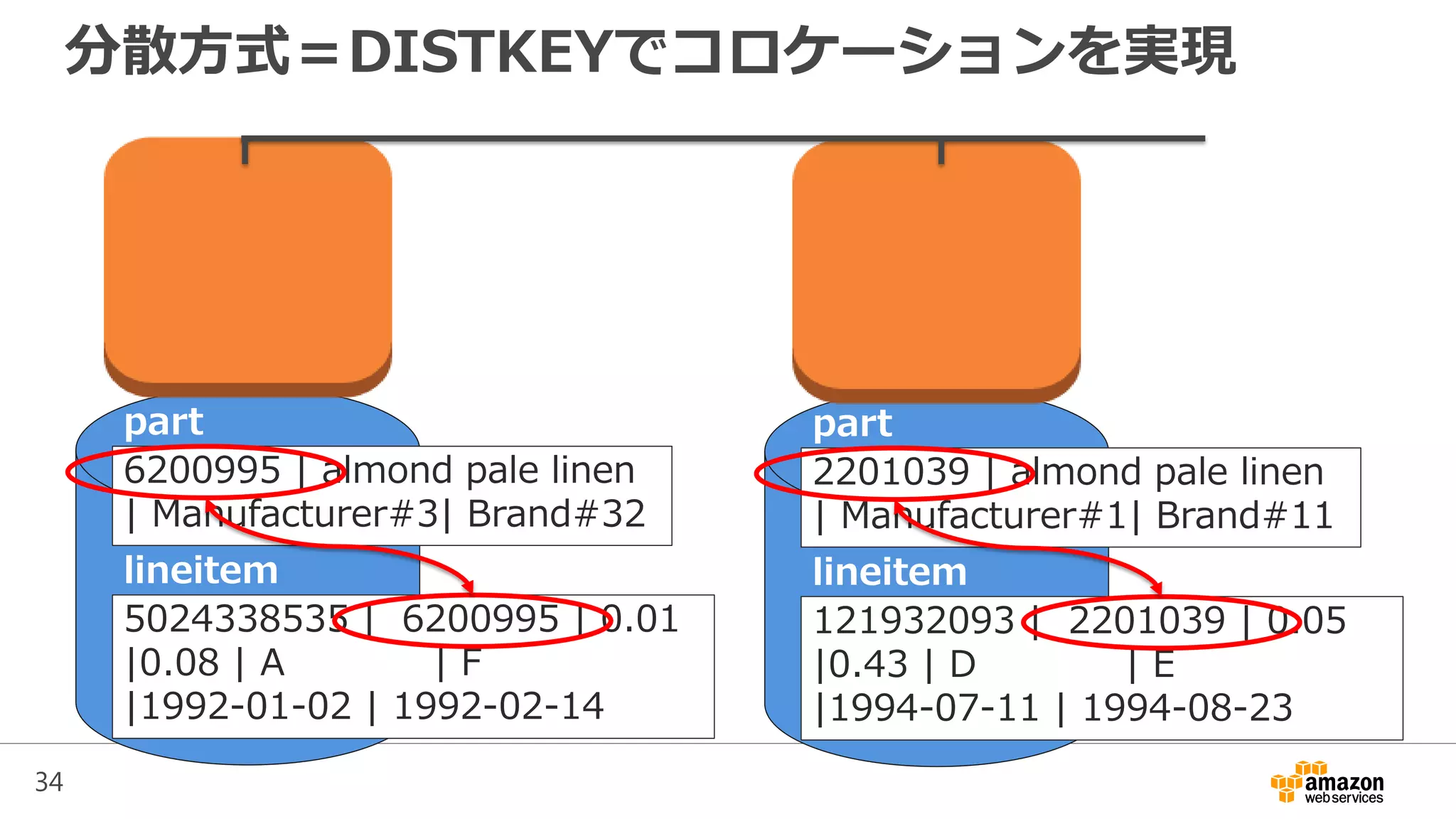 34
分散方式＝DISTKEYでコロケーションを実現
6200995 | almond pale linen
| Manufacturer#3| Brand#32
part
lineitem
5024338535 | 6200995 | 0.01
|0.08 | A | F
|1992-01-02 | 1992-02-14
2201039 | almond pale linen
| Manufacturer#1| Brand#11
part
lineitem
121932093 | 2201039 | 0.05
|0.43 | D | E
|1994-07-11 | 1994-08-23
 
