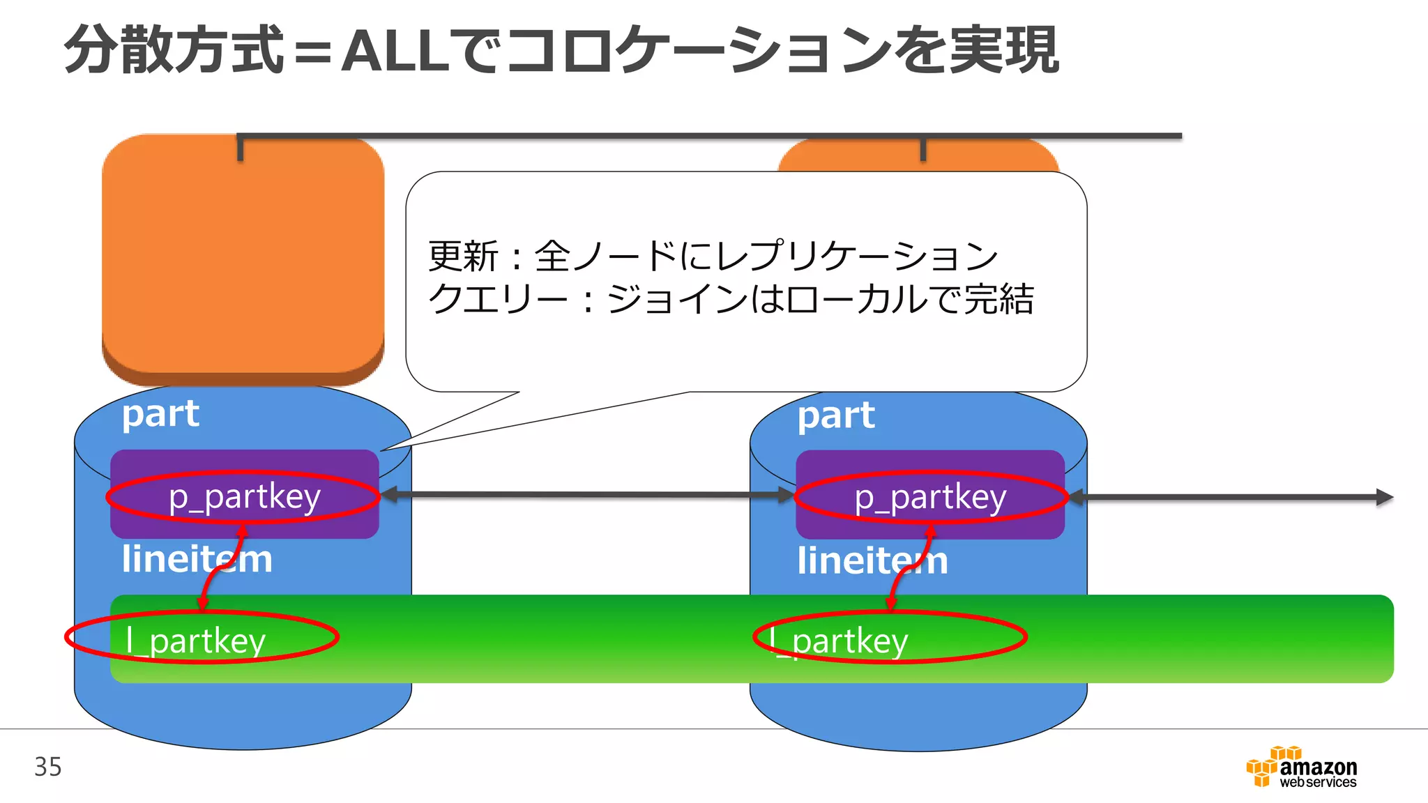 35
分散方式＝ALLでコロケーションを実現
part
lineitem
part
lineitem
l_partkey l_partkey
p_partkey p_partkey
更新：全ノードにレプリケーション
クエリー：ジョインはローカルで完結
 