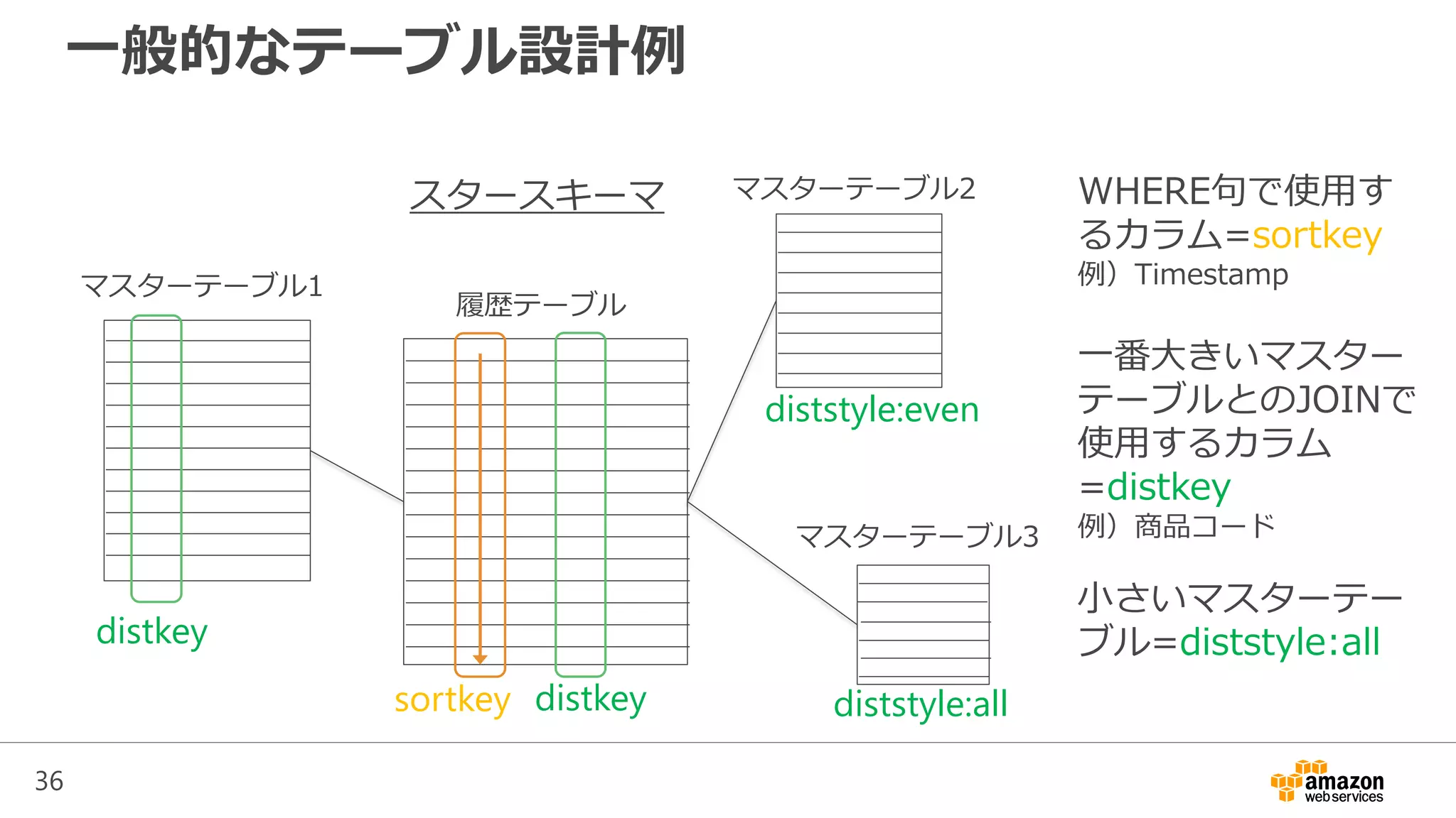 36
一般的なテーブル設計例
履歴テーブル
マスターテーブル1
マスターテーブル2
マスターテーブル3
sortkey
distkey
distkey diststyle:all
diststyle:even
スタースキーマ WHERE句で使用す
るカラム=sortkey
例）Timestamp
一番大きいマスター
テーブルとのJOINで
使用するカラム
=distkey
例）商品コード
小さいマスターテー
ブル=diststyle:all
 