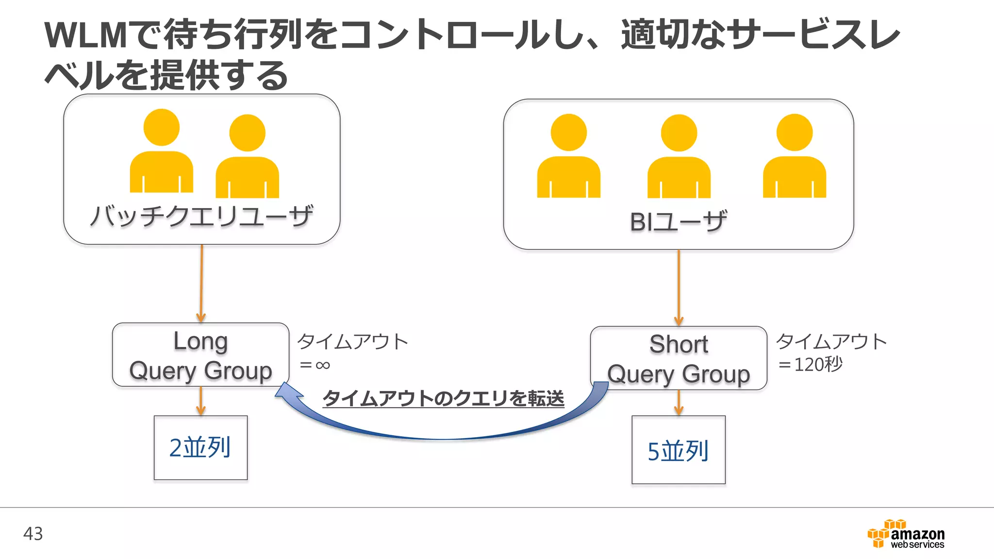 43
WLMで待ち行列をコントロールし、適切なサービスレ
ベルを提供する
BIユーザ
Long
Query Group
5並列2並列
Short
Query Group
バッチクエリユーザ
タイムアウト
＝120秒
タイムアウト
＝∞
タイムアウトのクエリを転送
 