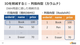 13
IOを削減する① - 列指向型（カラムナ）
・行指向型（他RDBMS） ・列指向型（Redshift）
orderid name price
1 Book 100
2 Pen 50
…
n Eraser 70
orderid name price
1 Book 100
2 Pen 50
…
n Eraser 70
DWH用途に適した格納方法
 