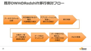 18
既存DWHのRedshift移行検討フロー
アーキテクチャの
比較
対応機能があるか
確認、
代替機能の検討
分散キー等
データ配置の
最適化検討
データ型の
マッピング
データ移行する
場合は、
データ移行方式
の検討
PoCの実施
アプリケーションの
見直し、
移行方式検討
移行判断
 