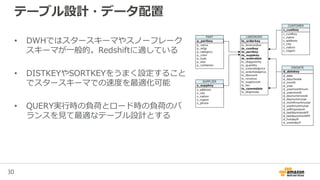 30
テーブル設計・データ配置
• DWHではスタースキーマやスノーフレーク
スキーマが一般的。Redshiftに適している
• DISTKEYやSORTKEYをうまく設定すること
でスタースキーマでの速度を最適化可能
• QUERY実行時の負荷とロード時の負荷のバ
ランスを見て最適なテーブル設計とする
 
