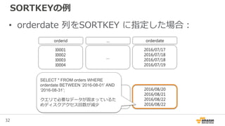 32
SORTKEYの例
• orderdate 列をSORTKEY に指定した場合：
2016/07/17
2016/07/18
2016/07/18
2016/07/19
…
I0001
I0002
I0003
I0004
・・・
2016/08/20
2016/08/21
2016/08/22
2016/08/22
…
I0020
I0021
I0022
I0023
orderdate…orderid
SELECT * FROM orders WHERE
orderdate BETWEEN ‘2016-08-01’ AND
‘2016-08-31’;
クエリで必要なデータが固まっているた
めディスクアクセス回数が減少
 