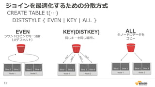 33
ジョインを最適化するための分散方式
ALL
Node 1
Slice 1 Slice 2
Node 2
Slice 3 Slice 4
全ノードにデータを
コピー
KEY(DISTKEY)
Node 1
Slice 1 Slice 2
Node 2
Slice 3 Slice 4
同じキーを同じ場所に
Node 1
Slice 1 Slice 2
Node 2
Slice 3 Slice 4
EVEN
ラウンドロビンで均一分散
（※デフォルト）
CREATE TABLE t(…)
DISTSTYLE { EVEN | KEY | ALL }
 