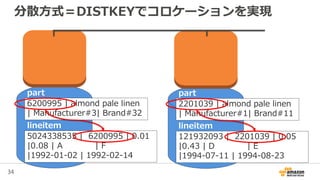 34
分散方式＝DISTKEYでコロケーションを実現
6200995 | almond pale linen
| Manufacturer#3| Brand#32
part
lineitem
5024338535 | 6200995 | 0.01
|0.08 | A | F
|1992-01-02 | 1992-02-14
2201039 | almond pale linen
| Manufacturer#1| Brand#11
part
lineitem
121932093 | 2201039 | 0.05
|0.43 | D | E
|1994-07-11 | 1994-08-23
 