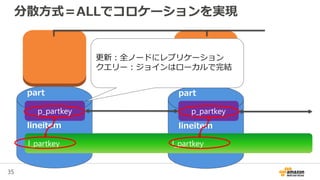 35
分散方式＝ALLでコロケーションを実現
part
lineitem
part
lineitem
l_partkey l_partkey
p_partkey p_partkey
更新：全ノードにレプリケーション
クエリー：ジョインはローカルで完結
 