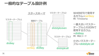 36
一般的なテーブル設計例
履歴テーブル
マスターテーブル1
マスターテーブル2
マスターテーブル3
sortkey
distkey
distkey diststyle:all
diststyle:even
スタースキーマ WHERE句で使用す
るカラム=sortkey
例）Timestamp
一番大きいマスター
テーブルとのJOINで
使用するカラム
=distkey
例）商品コード
小さいマスターテー
ブル=diststyle:all
 