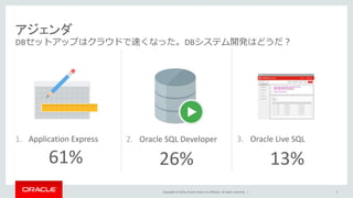 Copyright © 2016, Oracle and/or its affiliates. All rights reserved. |
1. Application Express
61%
2. Oracle SQL Developer
26%
3
3. Oracle Live SQL
13%
アジェンダ
DBセットアップはクラウドで速くなった。DBシステム開発はどうだ？
 