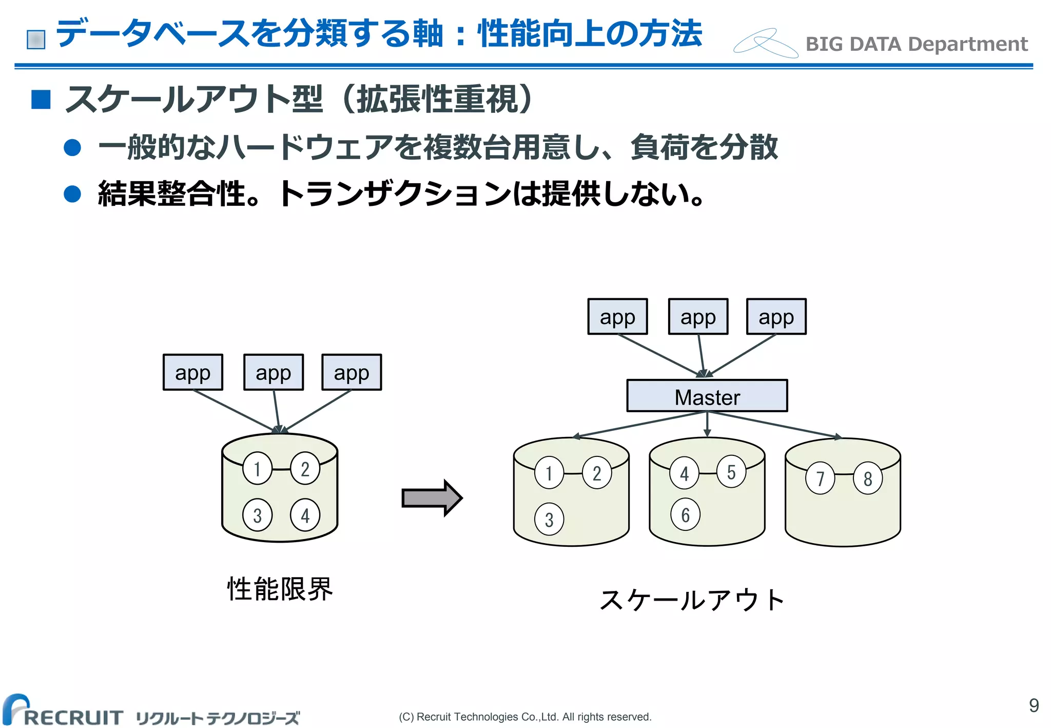 (C) Recruit Technologies Co.,Ltd. All rights reserved.
BIG DATA Department
 スケールアウト型（拡張性重視）
 一般的なハードウェアを複数台用意し、負荷を分散
 結果整合性。トランザクションは提供しない。
データベースを分類する軸：性能向上の方法
9
スケールアウト性能限界
app app app
1 2
3 4
app app app
1 2
3
5
6
7 84
Master
 