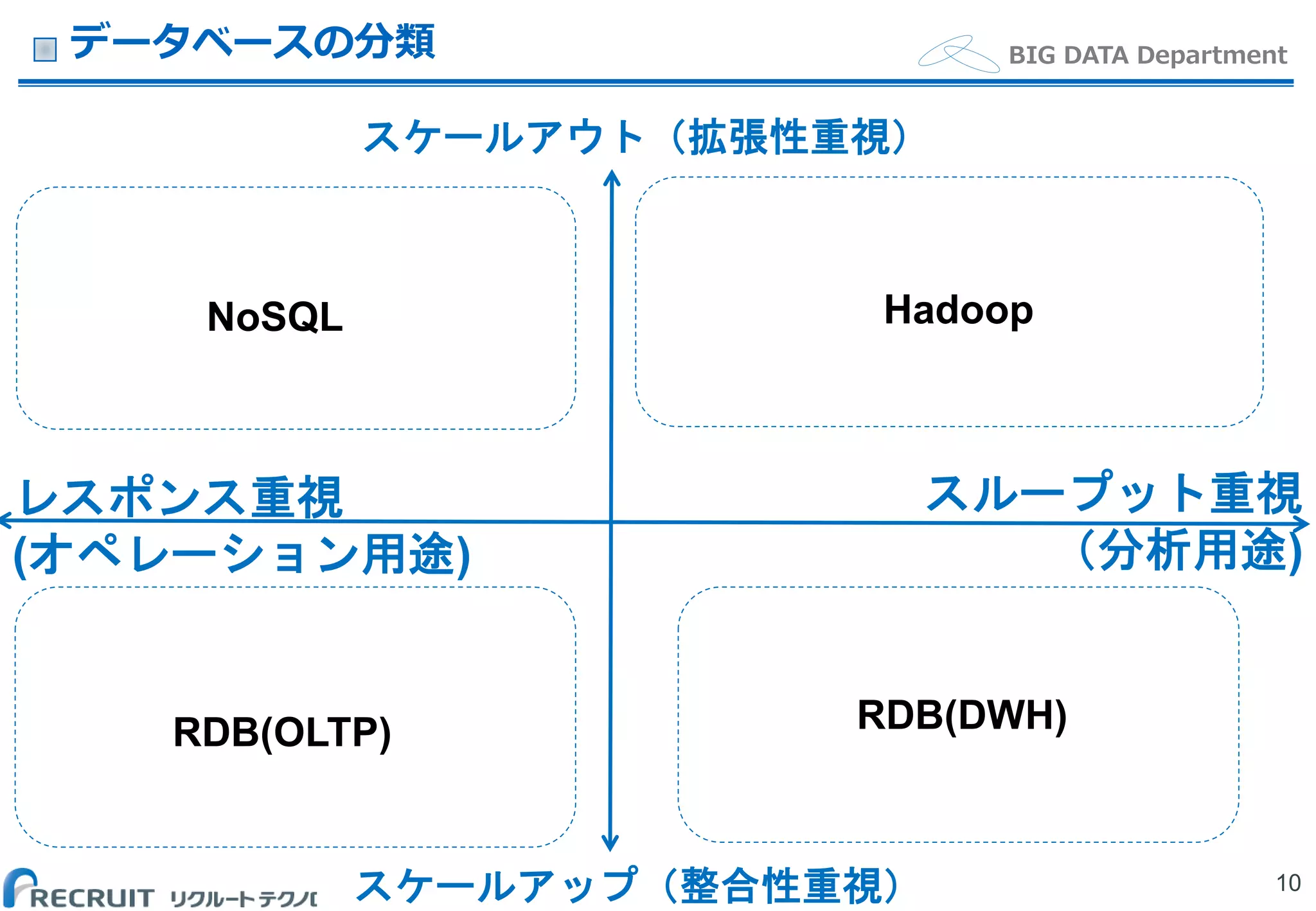 (C) Recruit Technologies Co.,Ltd. All rights reserved.
BIG DATA Departmentデータベースの分類
10
レスポンス重視
(オペレーション用途)
スループット重視
（分析用途)
スケールアップ（整合性重視）
RDB(OLTP)
NoSQL Hadoop
RDB(DWH)
スケールアウト（拡張性重視）
 