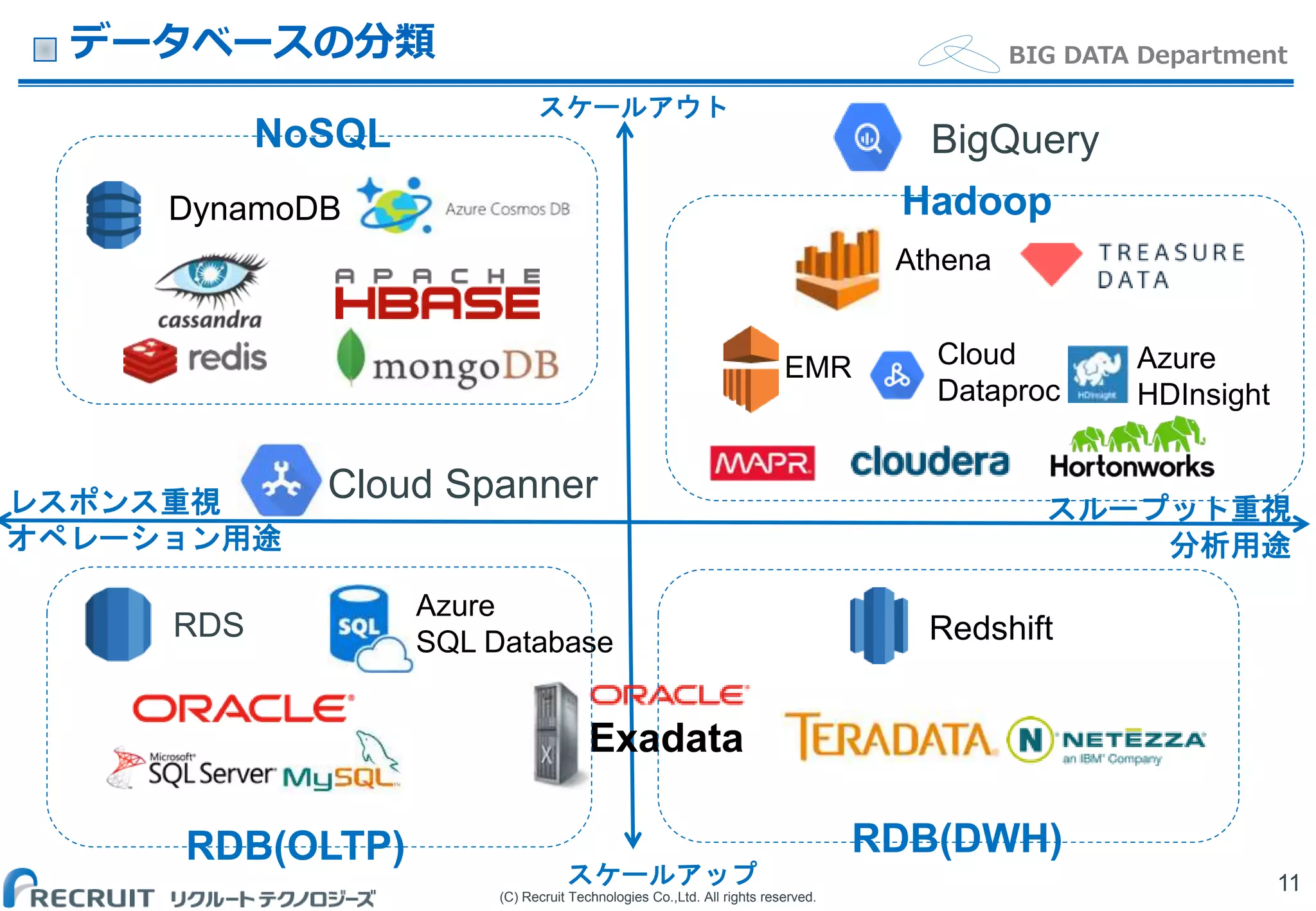 (C) Recruit Technologies Co.,Ltd. All rights reserved.
BIG DATA Department
BigQuery
データベースの分類
11
レスポンス重視
オペレーション用途
スループット重視
分析用途
スケールアップ
DynamoDB
Redshift
EMR
Exadata
Athena
RDS
RDB(OLTP)
NoSQL
Hadoop
RDB(DWH)
スケールアウト
Cloud
Dataproc
Azure
HDInsight
Azure
SQL Database
Cloud Spanner
 