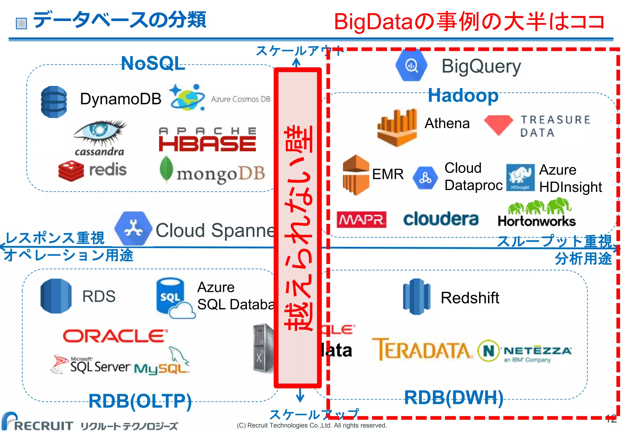 (C) Recruit Technologies Co.,Ltd. All rights reserved.
BIG DATA Department
BigQuery
データベースの分類
12
レスポンス重視
オペレーション用途
スループット重視
分析用途
スケールアップ
DynamoDB
Redshift
EMR
Exadata
Athena
RDS
RDB(OLTP)
NoSQL
Hadoop
RDB(DWH)
スケールアウト
Cloud
Dataproc
Azure
HDInsight
Azure
SQL Database
Cloud Spanner
越えられない壁
BigDataの事例の大半はココ
 