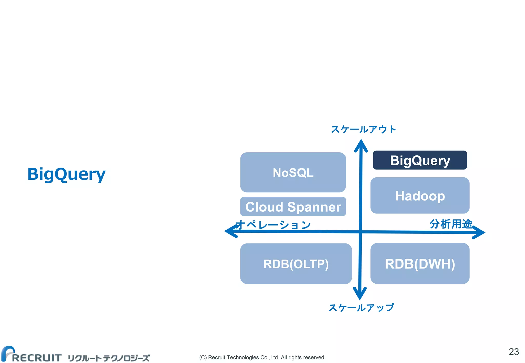 (C) Recruit Technologies Co.,Ltd. All rights reserved.
BigQuery
23
オペレーション 分析用途
RDB(OLTP)
スケールアップ
スケールアウト
Hadoop
RDB(DWH)
BigQuery
NoSQL
Cloud Spanner
 