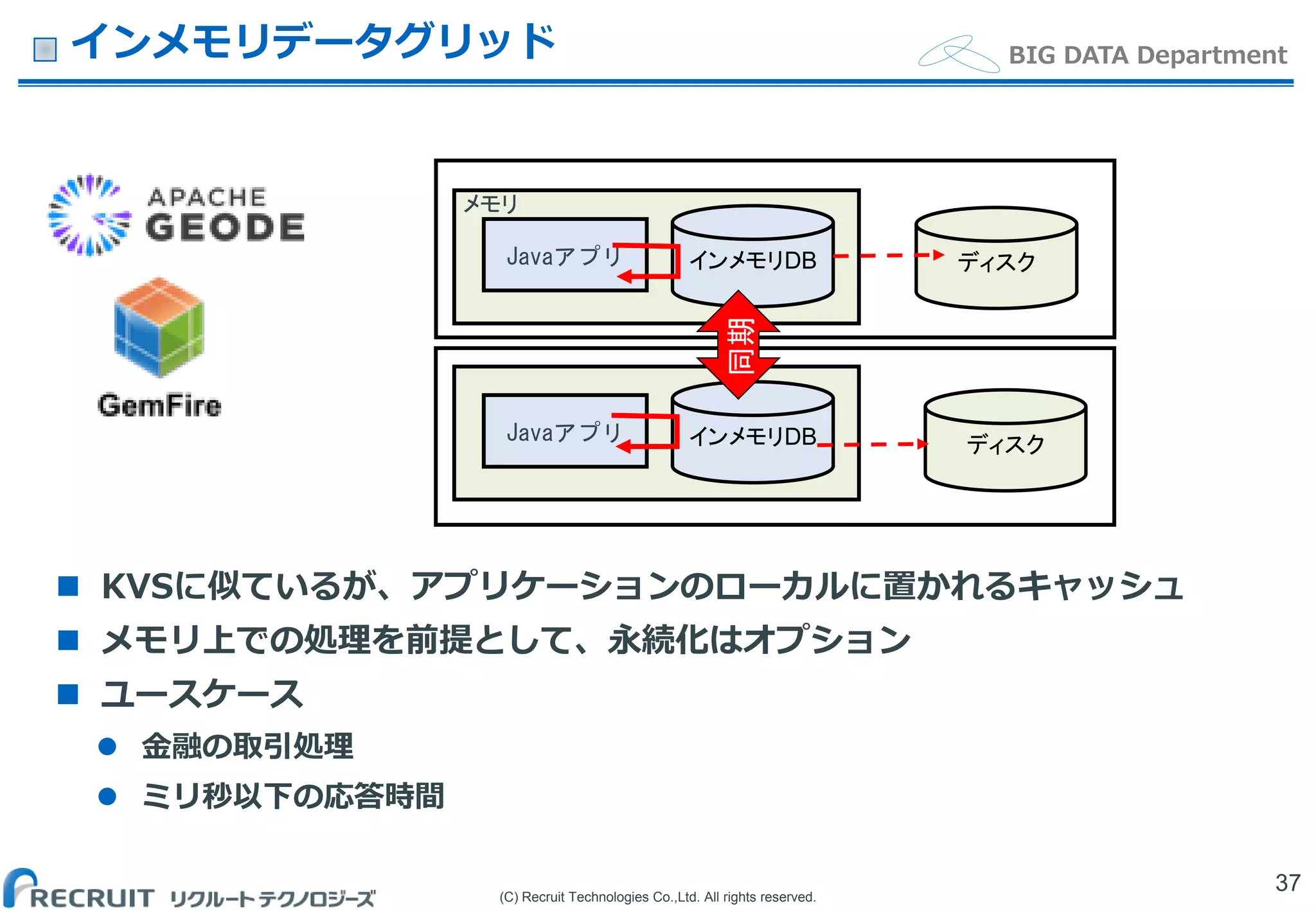 (C) Recruit Technologies Co.,Ltd. All rights reserved.
BIG DATA Department
ディスク
ディスク
インメモリデータグリッド
 KVSに似ているが、アプリケーションのローカルに置かれるキャッシュ
 メモリ上での処理を前提として、永続化はオプション
 ユースケース
 金融の取引処理
 ミリ秒以下の応答時間
37
Javaアプリ インメモリDB
Javaアプリ インメモリDB
メモリ
同期
 
