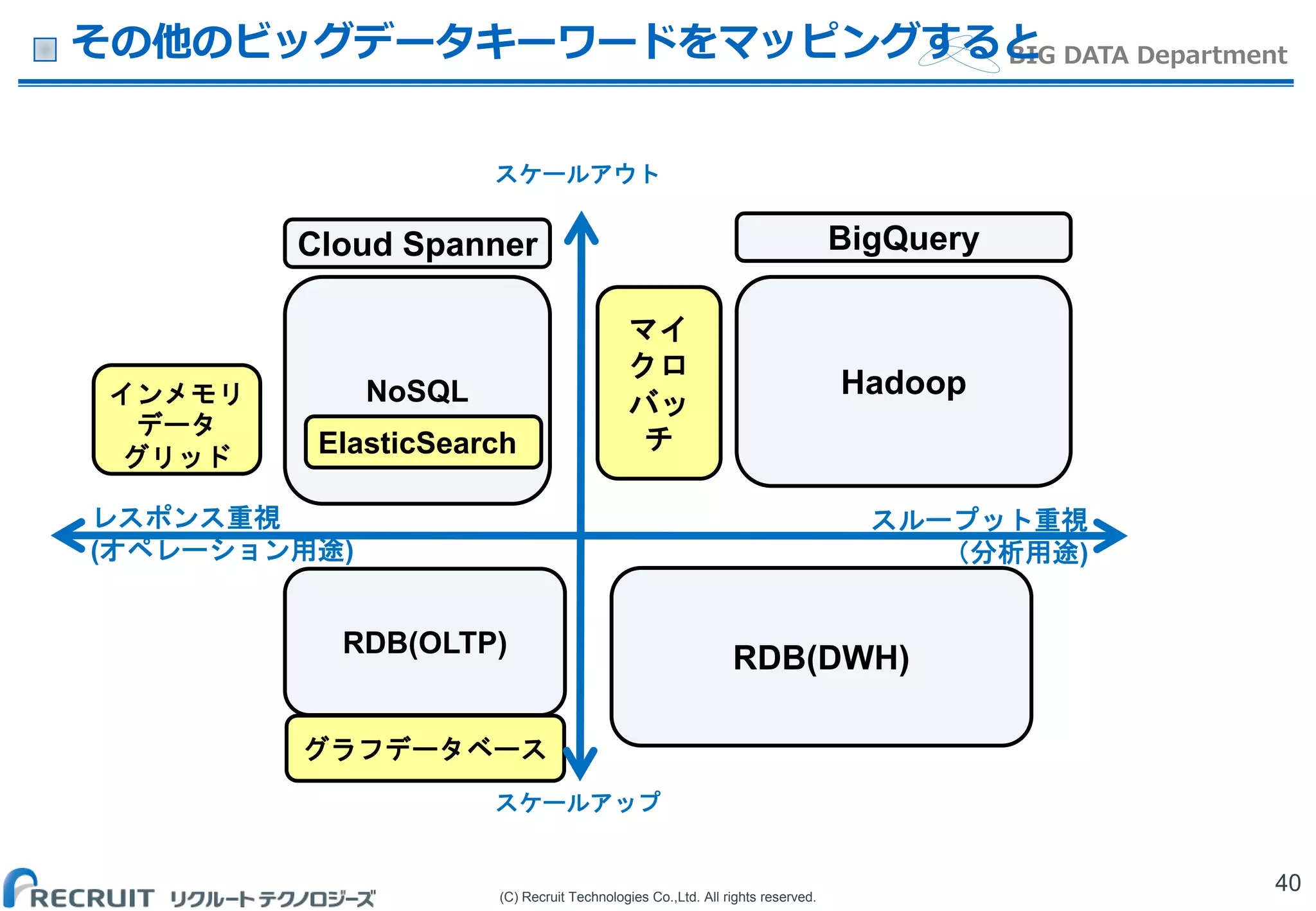 (C) Recruit Technologies Co.,Ltd. All rights reserved.
BIG DATA Departmentその他のビッグデータキーワードをマッピングすると
40
レスポンス重視
(オペレーション用途)
スループット重視
（分析用途)
RDB(OLTP)
NoSQL
スケールアップ
スケールアウト
グラフデータベース
マイ
クロ
バッ
チElasticSearch
インメモリ
データ
グリッド
Hadoop
RDB(DWH)
BigQueryCloud Spanner
 