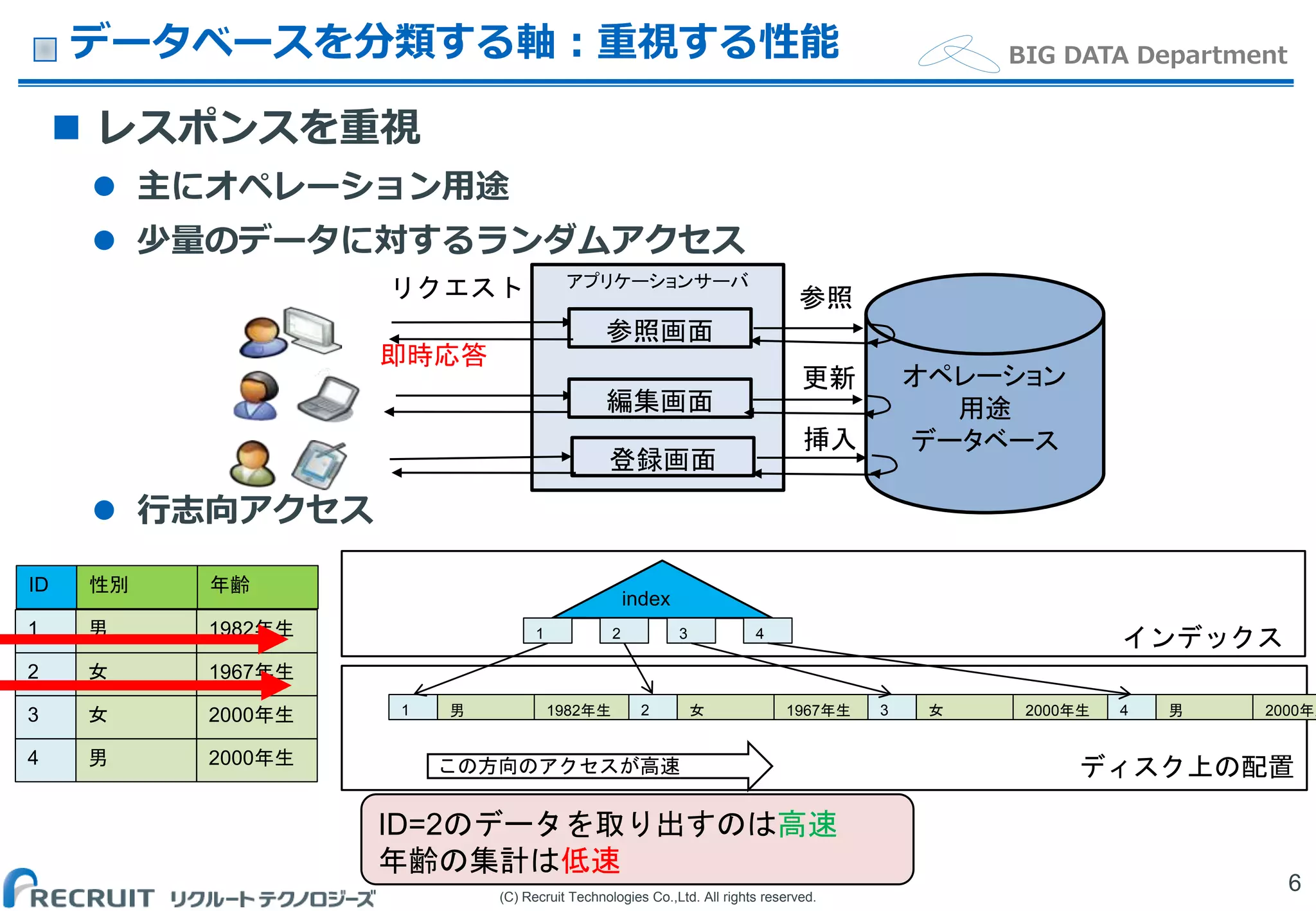 (C) Recruit Technologies Co.,Ltd. All rights reserved.
BIG DATA Departmentデータベースを分類する軸：重視する性能
6
 レスポンスを重視
 主にオペレーション用途
 少量のデータに対するランダムアクセス
 行志向アクセス
アプリケーションサーバ
オペレーション
用途
データベース
登録画面
リクエスト 参照
更新
挿入
参照画面
編集画面
即時応答
1 1982年生
2 1967年生
3 2000年生
4 2000年生
男
女
女
男
ID 年齢性別
ID=2のデータを取り出すのは高速
年齢の集計は低速
1 1982年生男 2 1967年生女 3 2000年生女 4 2000年生男
1 2 3 4
index
この方向のアクセスが高速
インデックス
ディスク上の配置
 