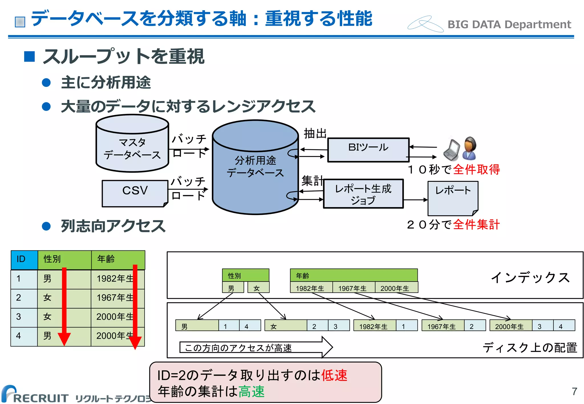 (C) Recruit Technologies Co.,Ltd. All rights reserved.
BIG DATA Departmentデータベースを分類する軸：重視する性能
7
 スループットを重視
 主に分析用途
 大量のデータに対するレンジアクセス
 列志向アクセス
マスタ
データベース
ＢＩツール
集計
バッチ
ロード
分析用途
データベース
レポート生成
ジョブ
抽出
ＣＳV
バッチ
ロード
レポート
２０分で全件集計
１０秒で全件取得
1 1982年生
2 1967年生
3 2000年生
4 2000年生
男
女
女
男
ID 年齢性別
メモリ
性別
男 女
1男 4 女 1982年生 1967年生 2000年生1 2 3 42 3
年齢
1982年生 1967年生 2000年生
ディスク上の配置この方向のアクセスが高速
ID=2のデータ取り出すのは低速
年齢の集計は高速
インデックス
 