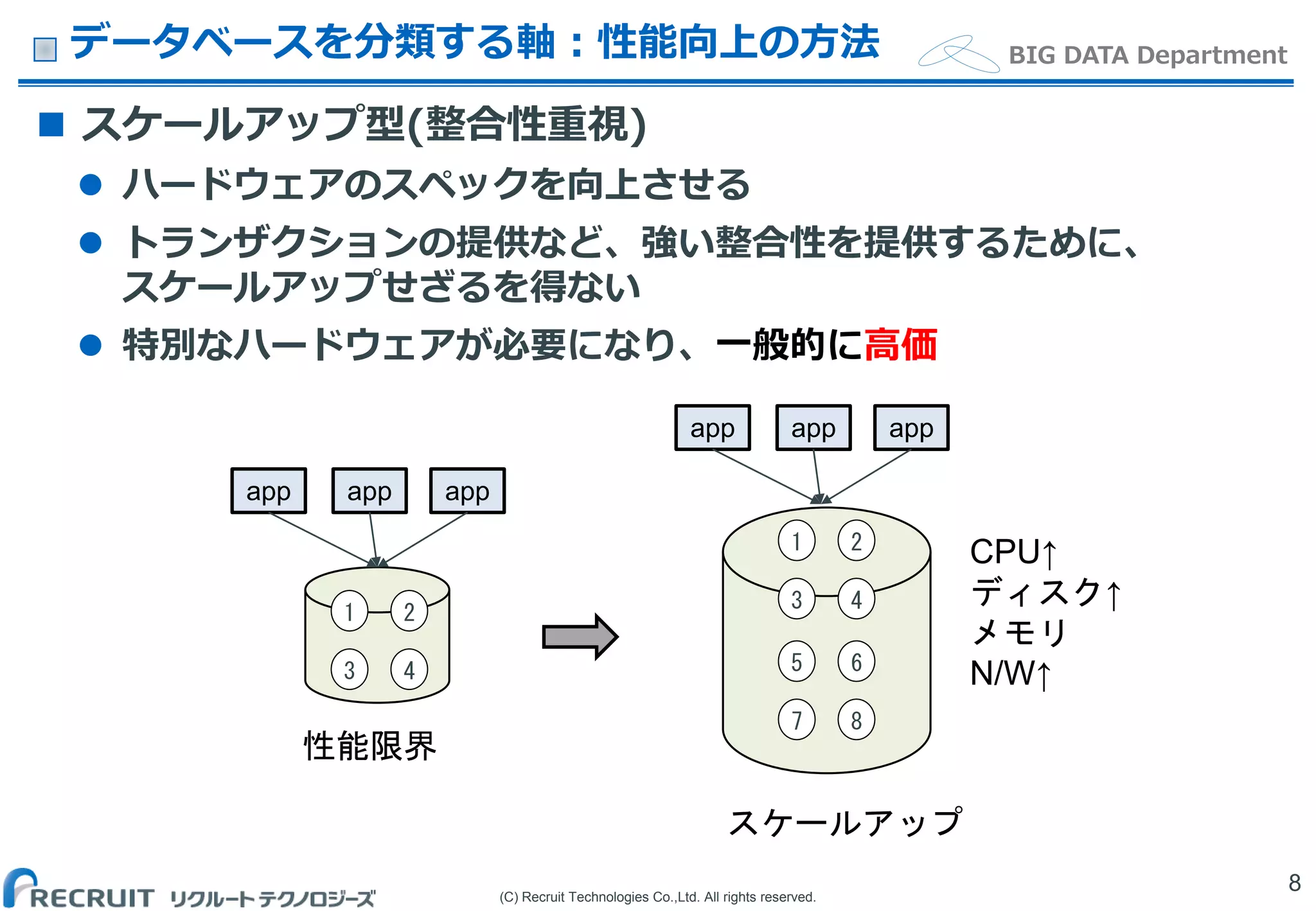 (C) Recruit Technologies Co.,Ltd. All rights reserved.
BIG DATA Department
 スケールアップ型(整合性重視)
 ハードウェアのスペックを向上させる
 トランザクションの提供など、強い整合性を提供するために、
スケールアップせざるを得ない
 特別なハードウェアが必要になり、一般的に高価
データベースを分類する軸：性能向上の方法
8
app app app
app app app
スケールアップ
性能限界
CPU↑
ディスク↑
メモリ
N/W↑
1 2
3 4
1 2
3 4
5 6
7 8
 