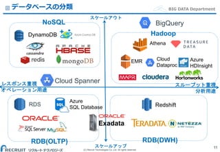 (C) Recruit Technologies Co.,Ltd. All rights reserved.
BIG DATA Department
BigQuery
データベースの分類
11
レスポンス重視
オペレーション用途
スループット重視
分析用途
スケールアップ
DynamoDB
Redshift
EMR
Exadata
Athena
RDS
RDB(OLTP)
NoSQL
Hadoop
RDB(DWH)
スケールアウト
Cloud
Dataproc
Azure
HDInsight
Azure
SQL Database
Cloud Spanner
 