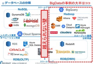 (C) Recruit Technologies Co.,Ltd. All rights reserved.
BIG DATA Department
BigQuery
データベースの分類
12
レスポンス重視
オペレーション用途
スループット重視
分析用途
スケールアップ
DynamoDB
Redshift
EMR
Exadata
Athena
RDS
RDB(OLTP)
NoSQL
Hadoop
RDB(DWH)
スケールアウト
Cloud
Dataproc
Azure
HDInsight
Azure
SQL Database
Cloud Spanner
越えられない壁
BigDataの事例の大半はココ
 