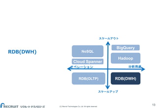 (C) Recruit Technologies Co.,Ltd. All rights reserved.
RDB(DWH)
13
オペレーション 分析用途
RDB(OLTP)
NoSQL
スケールアップ
スケールアウト
Hadoop
RDB(DWH)
BigQuery
Cloud Spanner
 