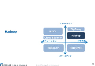 (C) Recruit Technologies Co.,Ltd. All rights reserved.
Hadoop
18
オペレーション 分析用途
RDB(OLTP)
スケールアップ
スケールアウト
Hadoop
RDB(DWH)
BigQuery
NoSQL
Cloud Spanner
 