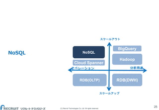 (C) Recruit Technologies Co.,Ltd. All rights reserved.
NoSQL
25
オペレーション 分析用途
RDB(OLTP)
スケールアップ
スケールアウト
Hadoop
RDB(DWH)
BigQuery
NoSQL
Cloud Spanner
 