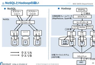 (C) Recruit Technologies Co.,Ltd. All rights reserved.
BIG DATA DepartmentNoSQLとHadoopの違い
 NoSQL
29
分散ファイルシステム
(HDFS等)
分散処理フレームワーク
(MapReduce, Spark等)
ABC
A B C
クライアント
計算
ノード
計算
ノード
計算
ノー
コーディネータ
①データの配
②提出
③計算
計算
結果
プログラム
プログラム
クライアント
プログラムプログラム
NoSQL
シャード シャード シャード
A
クエリルータ
B C
アプリケー
ション２
アプリケー
ション１
クエリA
クエリB
 Hadoop
 